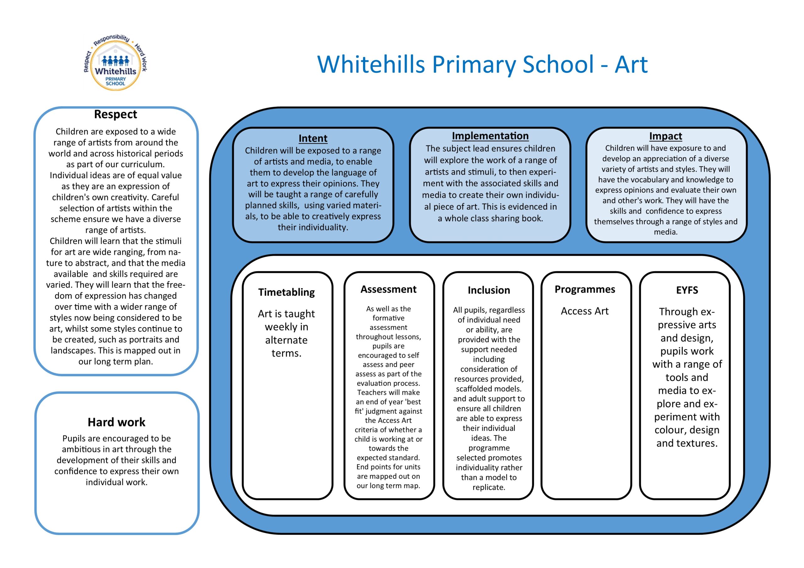 Curriculum One Page Profiles 2025 Art