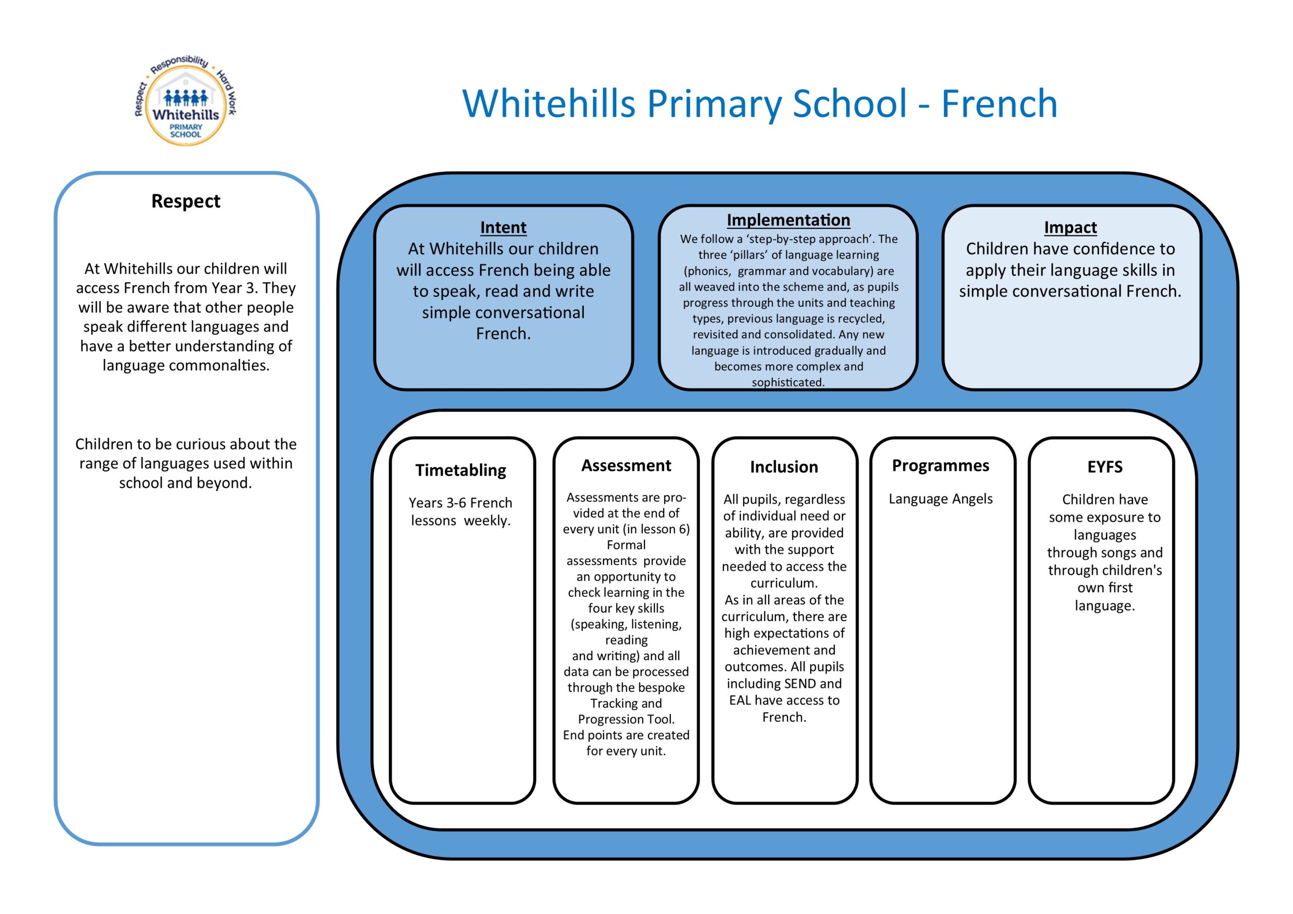 Curriculum One Page Profiles 2025 French