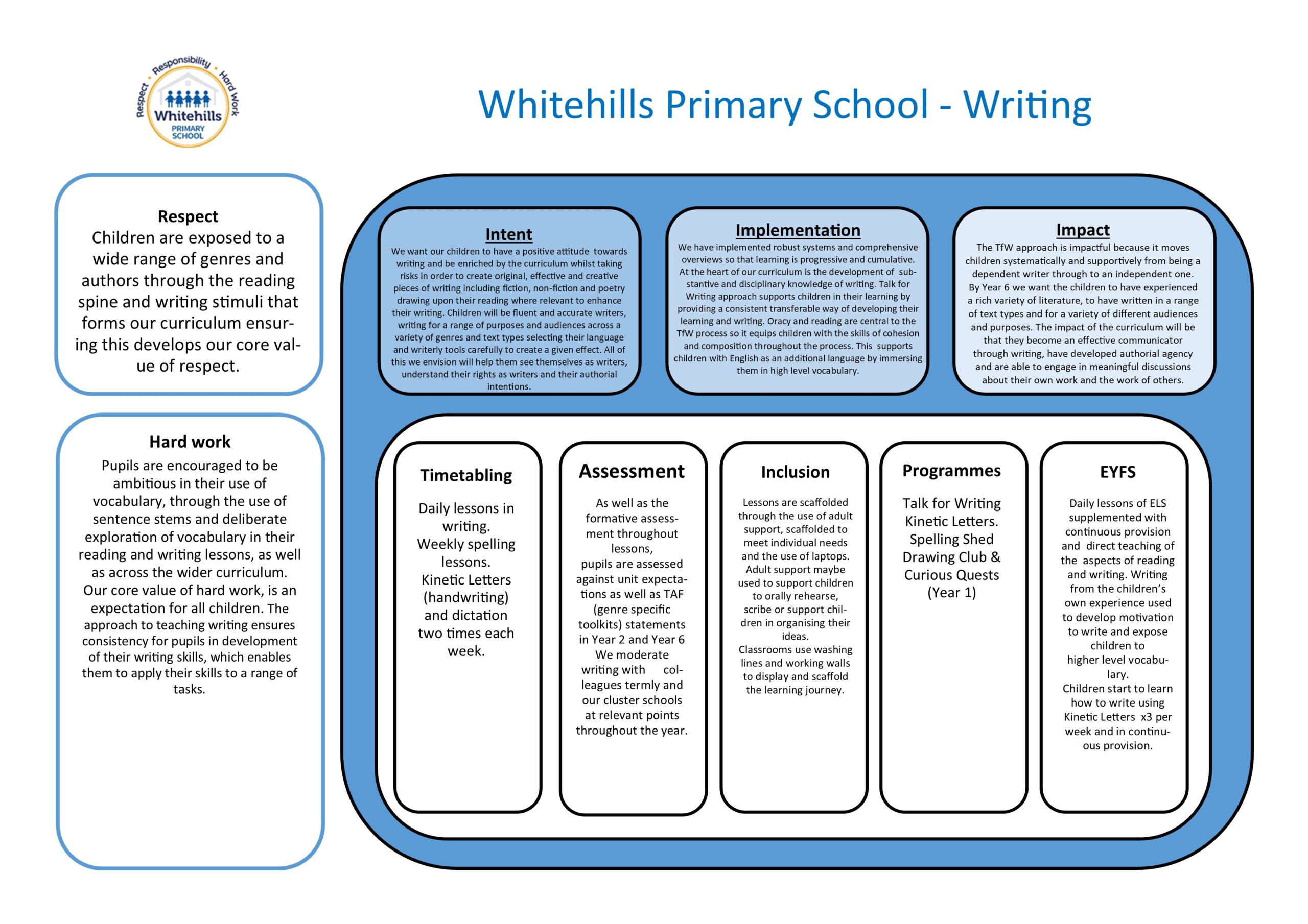 Curriculum One Page Profiles 2025 Writing